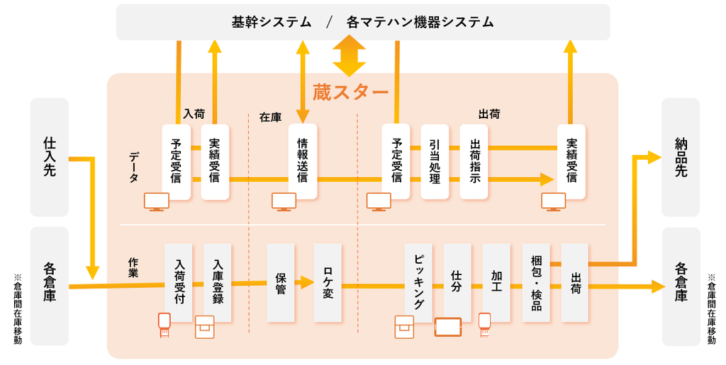 倉庫管理システムWMS 蔵スター(KURA STAR)システム概略図例
